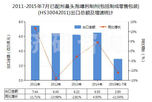 2011-2015年7月已配劑量頭孢噻肟制劑(包括制成零售包裝)(HS30042011)出口總額及增速統(tǒng)計(jì)